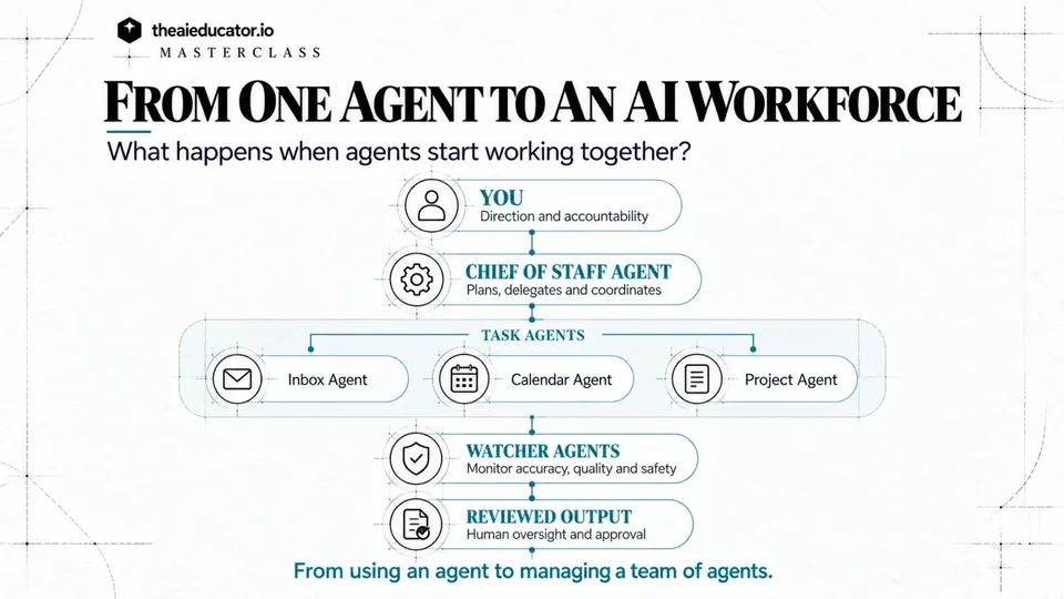 Slide from the masterclass on building an AI workforce