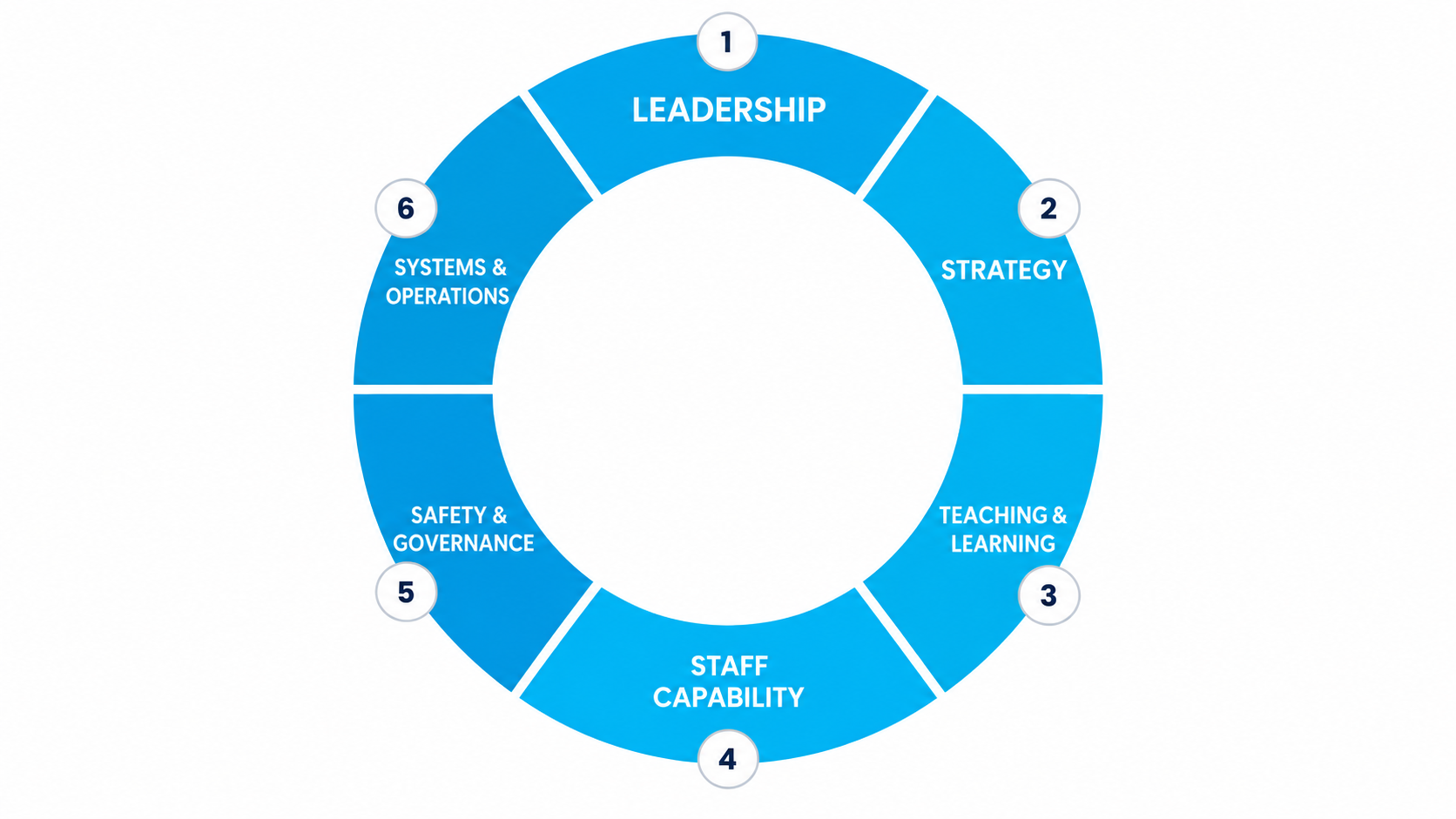 The six school AI readiness areas: leadership, strategy, teaching and learning, staff capability, safety and governance, and systems and operations.