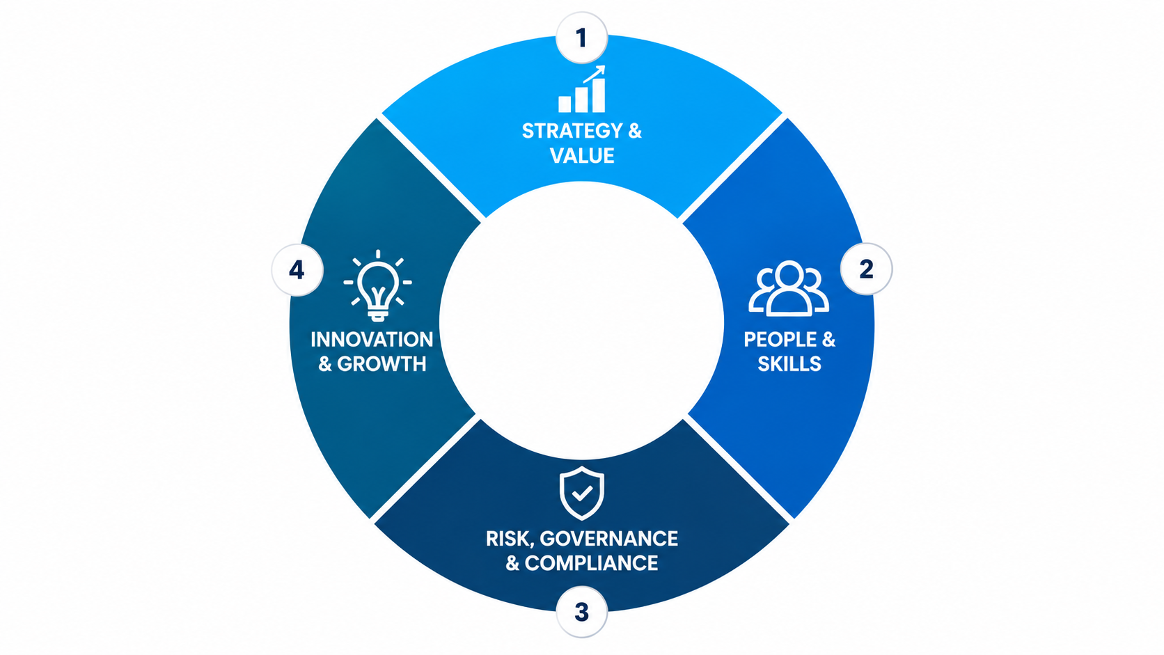 The four business AI readiness areas: strategy and value, people and skills, risk, governance and compliance, and innovation and growth.